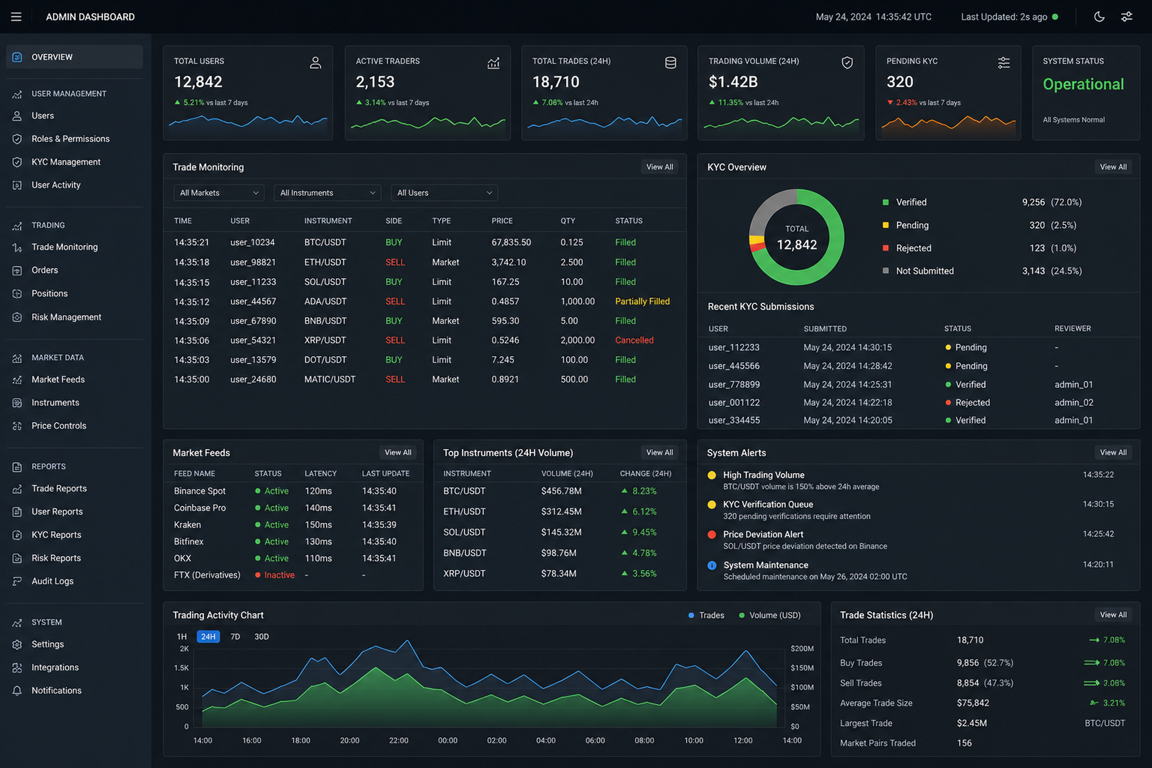Stock trading admin panel features